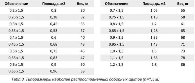 Доборные линейные щиты размеры