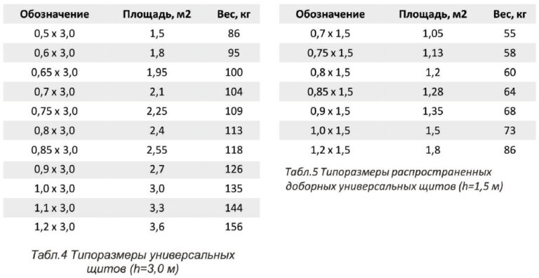 Универсальные щиты для опалубки размеры