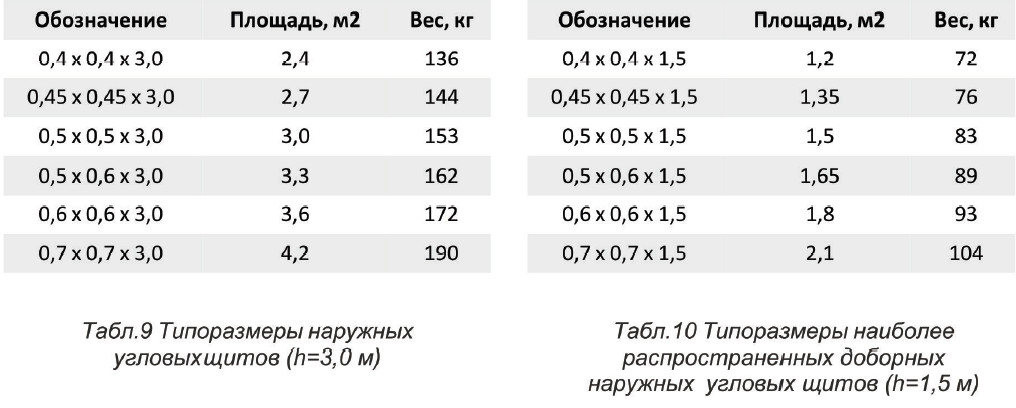Наружные угловые щиты размеры