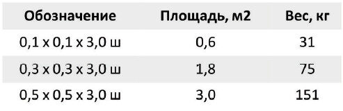 Внутренние шарнирные щиты для опалубки размеры