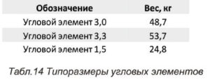 Угловой элемент для опалубки размеры