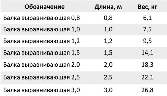 Балка выравнивающая для опалубки размеры